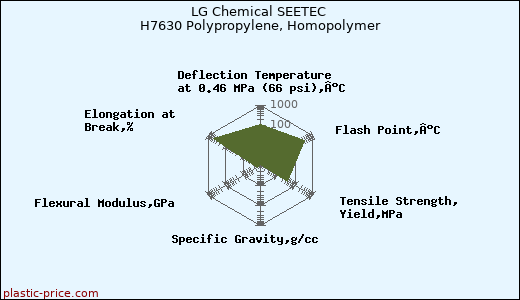 LG Chemical SEETEC H7630 Polypropylene, Homopolymer