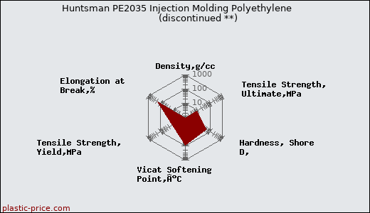 Huntsman PE2035 Injection Molding Polyethylene               (discontinued **)