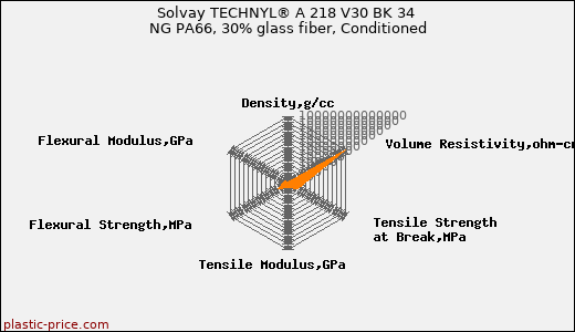Solvay TECHNYL® A 218 V30 BK 34 NG PA66, 30% glass fiber, Conditioned