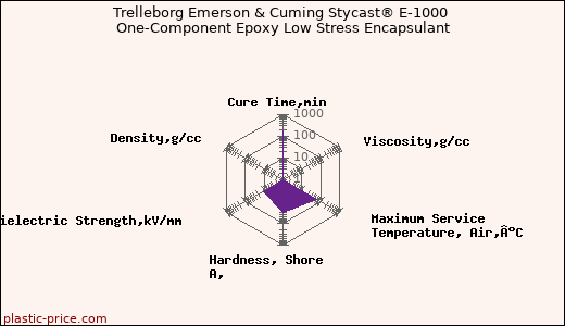 Trelleborg Emerson & Cuming Stycast® E-1000 One-Component Epoxy Low Stress Encapsulant