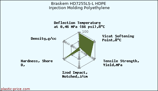 Braskem HD7255LS-L HDPE Injection Molding Polyethylene