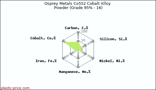 Osprey Metals Co552 Cobalt Alloy Powder (Grade 95% - 16)