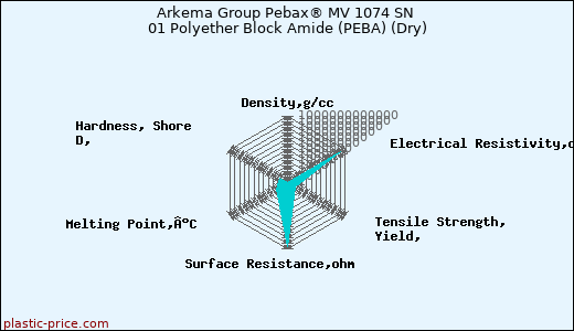 Arkema Group Pebax® MV 1074 SN 01 Polyether Block Amide (PEBA) (Dry)