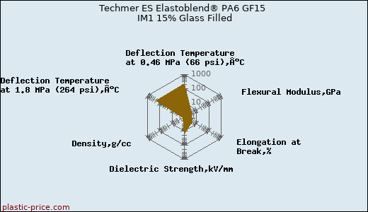 Techmer ES Elastoblend® PA6 GF15 IM1 15% Glass Filled