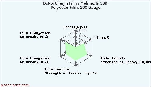 DuPont Teijin Films Melinex® 339 Polyester Film, 200 Gauge
