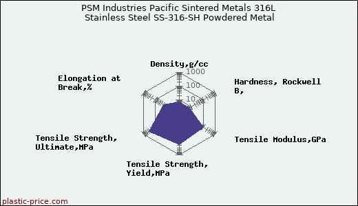 PSM Industries Pacific Sintered Metals 316L Stainless Steel SS-316-SH Powdered Metal