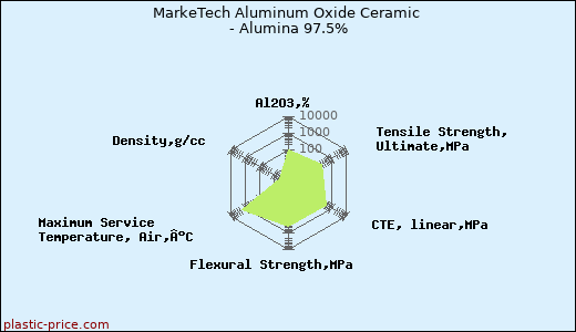 MarkeTech Aluminum Oxide Ceramic - Alumina 97.5%