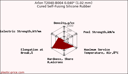 Arlon T2040-B004 0.040