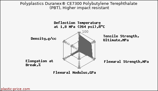 Polyplastics Duranex® CE7300 Polybutylene Terephthalate (PBT), Higher impact resistant