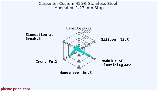 Carpenter Custom 455® Stainless Steel, Annealed, 1.27 mm Strip