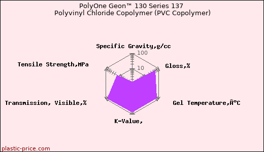 PolyOne Geon™ 130 Series 137 Polyvinyl Chloride Copolymer (PVC Copolymer)