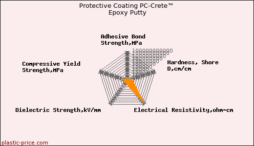 Protective Coating PC-Crete™ Epoxy Putty