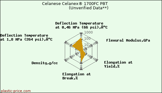 Celanese Celanex® 1700FC PBT                      (Unverified Data**)