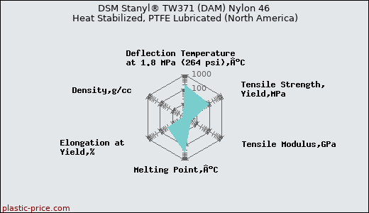 DSM Stanyl® TW371 (DAM) Nylon 46 Heat Stabilized, PTFE Lubricated (North America)