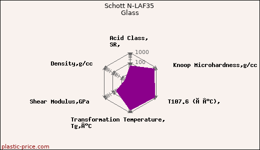 Schott N-LAF35 Glass