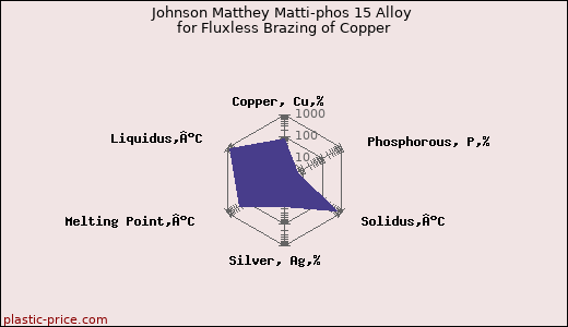 Johnson Matthey Matti-phos 15 Alloy for Fluxless Brazing of Copper