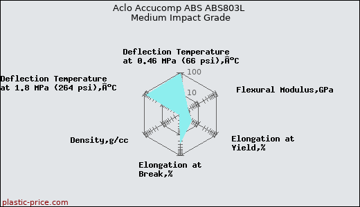 Aclo Accucomp ABS ABS803L Medium Impact Grade