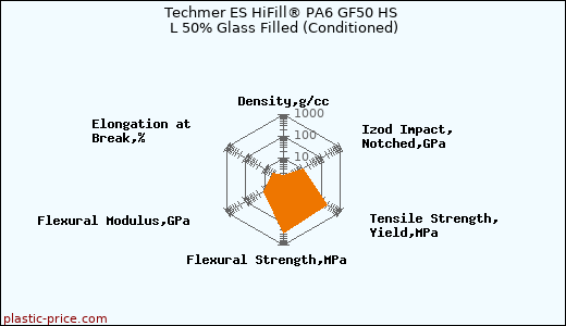 Techmer ES HiFill® PA6 GF50 HS L 50% Glass Filled (Conditioned)