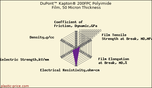 DuPont™ Kapton® 200FPC Polyimide Film, 50 Micron Thickness
