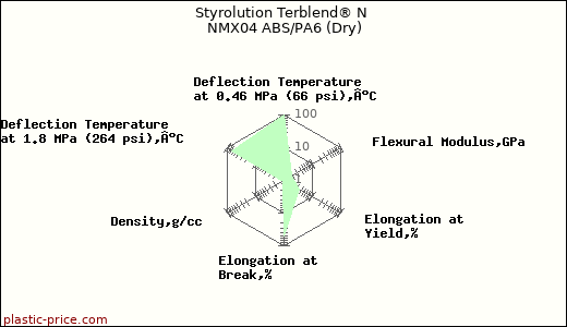 Styrolution Terblend® N NMX04 ABS/PA6 (Dry)