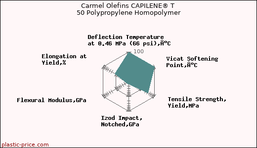 Carmel Olefins CAPILENE® T 50 Polypropylene Homopolymer