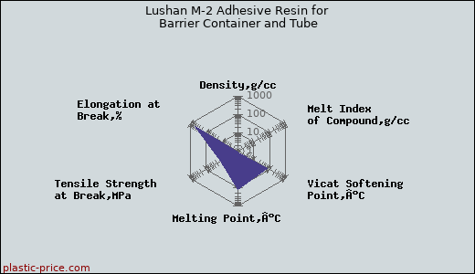 Lushan M-2 Adhesive Resin for Barrier Container and Tube