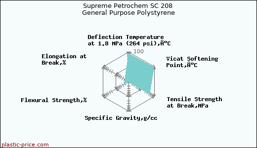 Supreme Petrochem SC 208 General Purpose Polystyrene