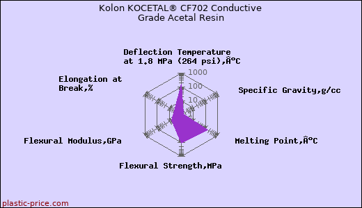 Kolon KOCETAL® CF702 Conductive Grade Acetal Resin