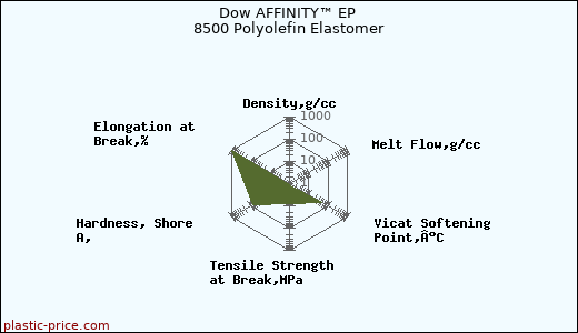 Dow AFFINITY™ EP 8500 Polyolefin Elastomer