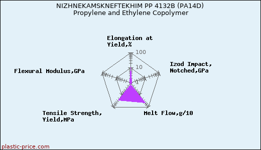 NIZHNEKAMSKNEFTEKHIM PP 4132B (PA14D) Propylene and Ethylene Copolymer