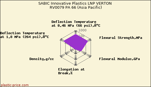 SABIC Innovative Plastics LNP VERTON RV0079 PA 66 (Asia Pacific)