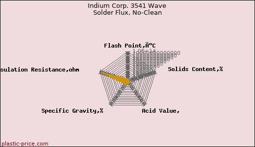 Indium Corp. 3541 Wave Solder Flux, No-Clean