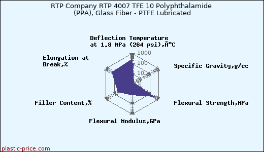 RTP Company RTP 4007 TFE 10 Polyphthalamide (PPA), Glass Fiber - PTFE Lubricated