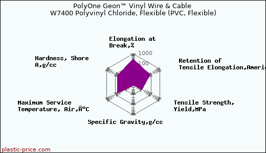 PolyOne Geon™ Vinyl Wire & Cable W7400 Polyvinyl Chloride, Flexible (PVC, Flexible)