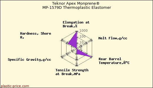 Teknor Apex Monprene® MP-1579D Thermoplastic Elastomer