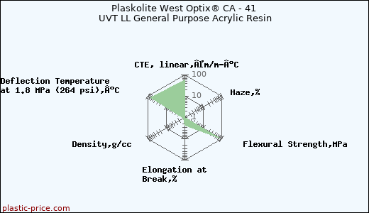 Plaskolite West Optix® CA - 41 UVT LL General Purpose Acrylic Resin
