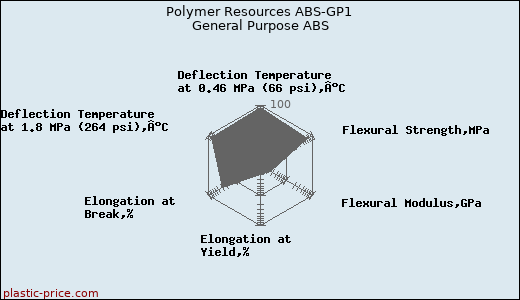 Polymer Resources ABS-GP1 General Purpose ABS