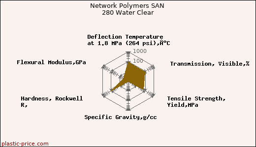 Network Polymers SAN 280 Water Clear