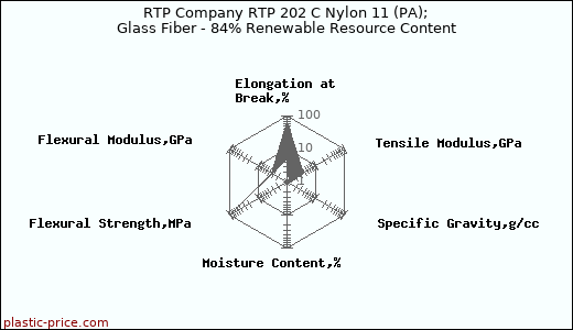 RTP Company RTP 202 C Nylon 11 (PA); Glass Fiber - 84% Renewable Resource Content