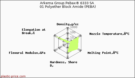 Arkema Group Pebax® 6333 SA 01 Polyether Block Amide (PEBA)
