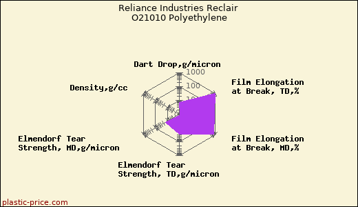 Reliance Industries Reclair O21010 Polyethylene
