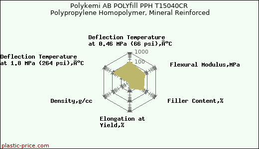 Polykemi AB POLYfill PPH T15040CR Polypropylene Homopolymer, Mineral Reinforced