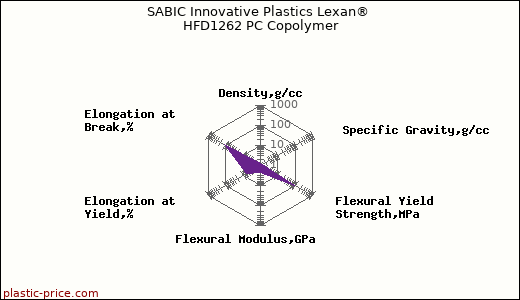 SABIC Innovative Plastics Lexan® HFD1262 PC Copolymer