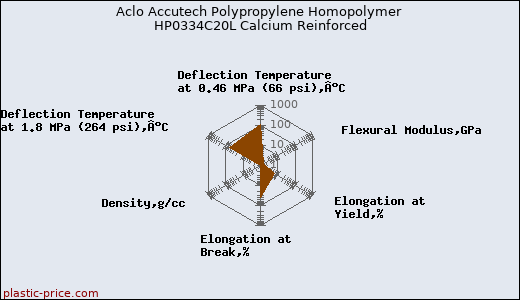 Aclo Accutech Polypropylene Homopolymer HP0334C20L Calcium Reinforced
