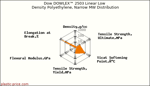 Dow DOWLEX™ 2503 Linear Low Density Polyethylene, Narrow MW Distribution