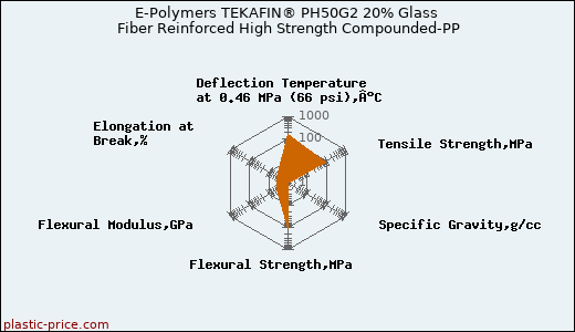 E-Polymers TEKAFIN® PH50G2 20% Glass Fiber Reinforced High Strength Compounded-PP