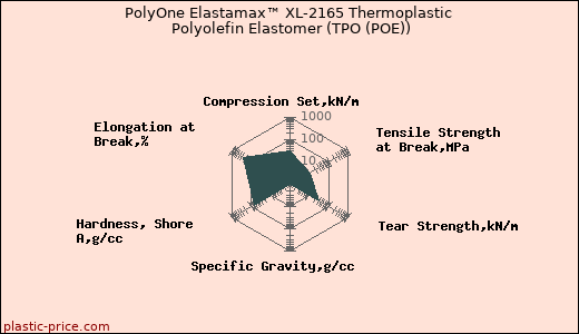 PolyOne Elastamax™ XL-2165 Thermoplastic Polyolefin Elastomer (TPO (POE))