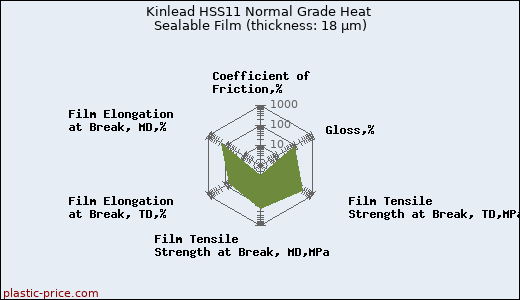 Kinlead HSS11 Normal Grade Heat Sealable Film (thickness: 18 µm)