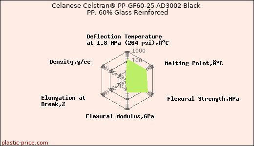 Celanese Celstran® PP-GF60-25 AD3002 Black PP, 60% Glass Reinforced