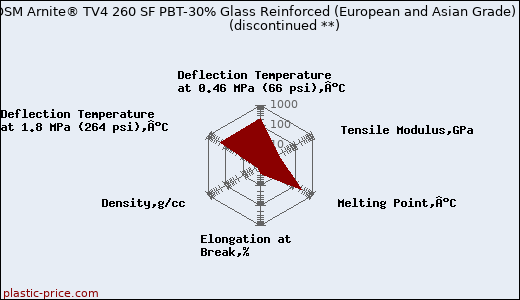 DSM Arnite® TV4 260 SF PBT-30% Glass Reinforced (European and Asian Grade)               (discontinued **)